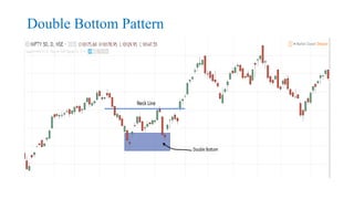 Double Bottom Pattern
 