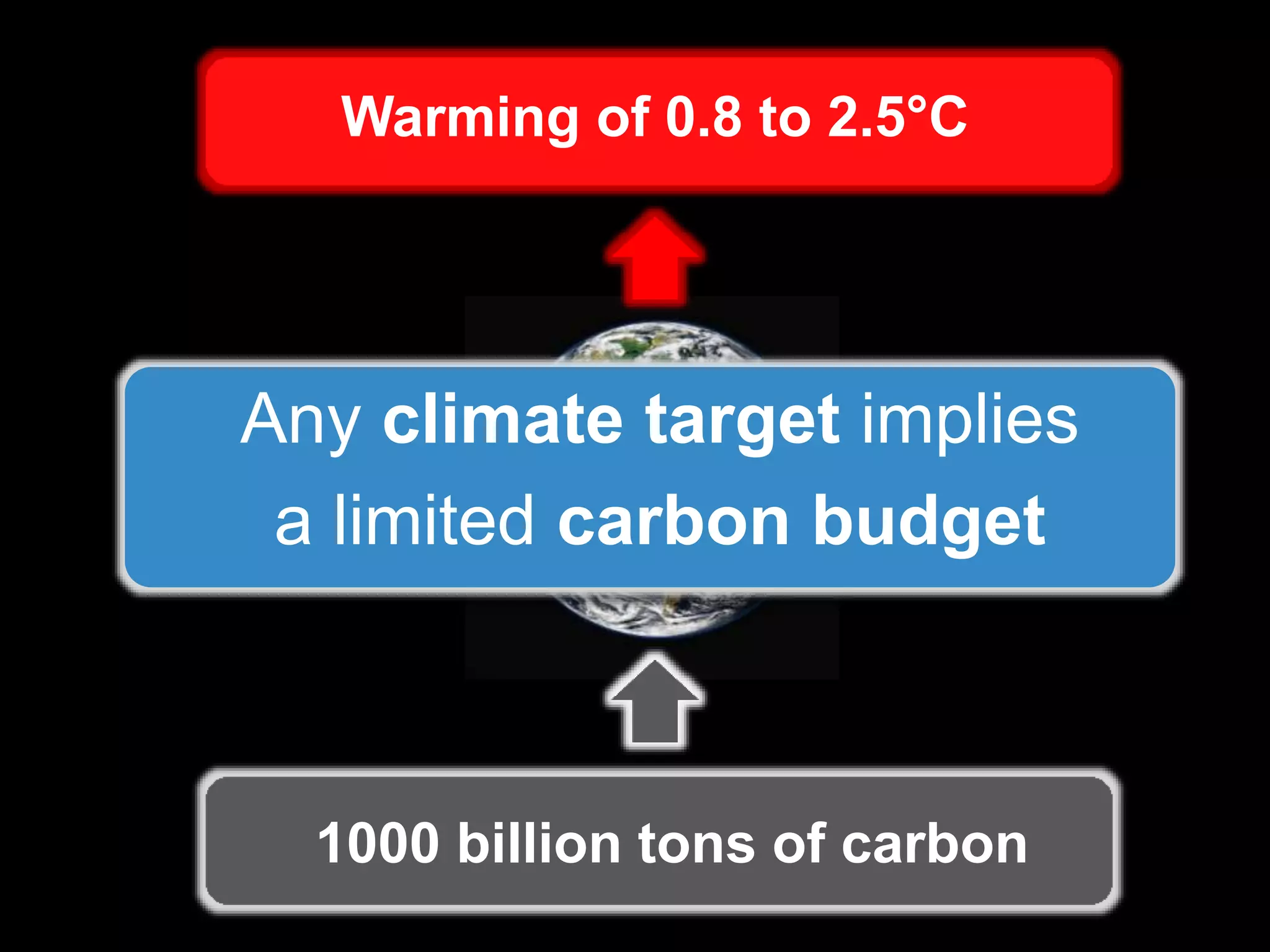 Warming of 0.8 to 2.5°C
1000 billion tons of carbon
Any climate target implies
a limited carbon budget
 