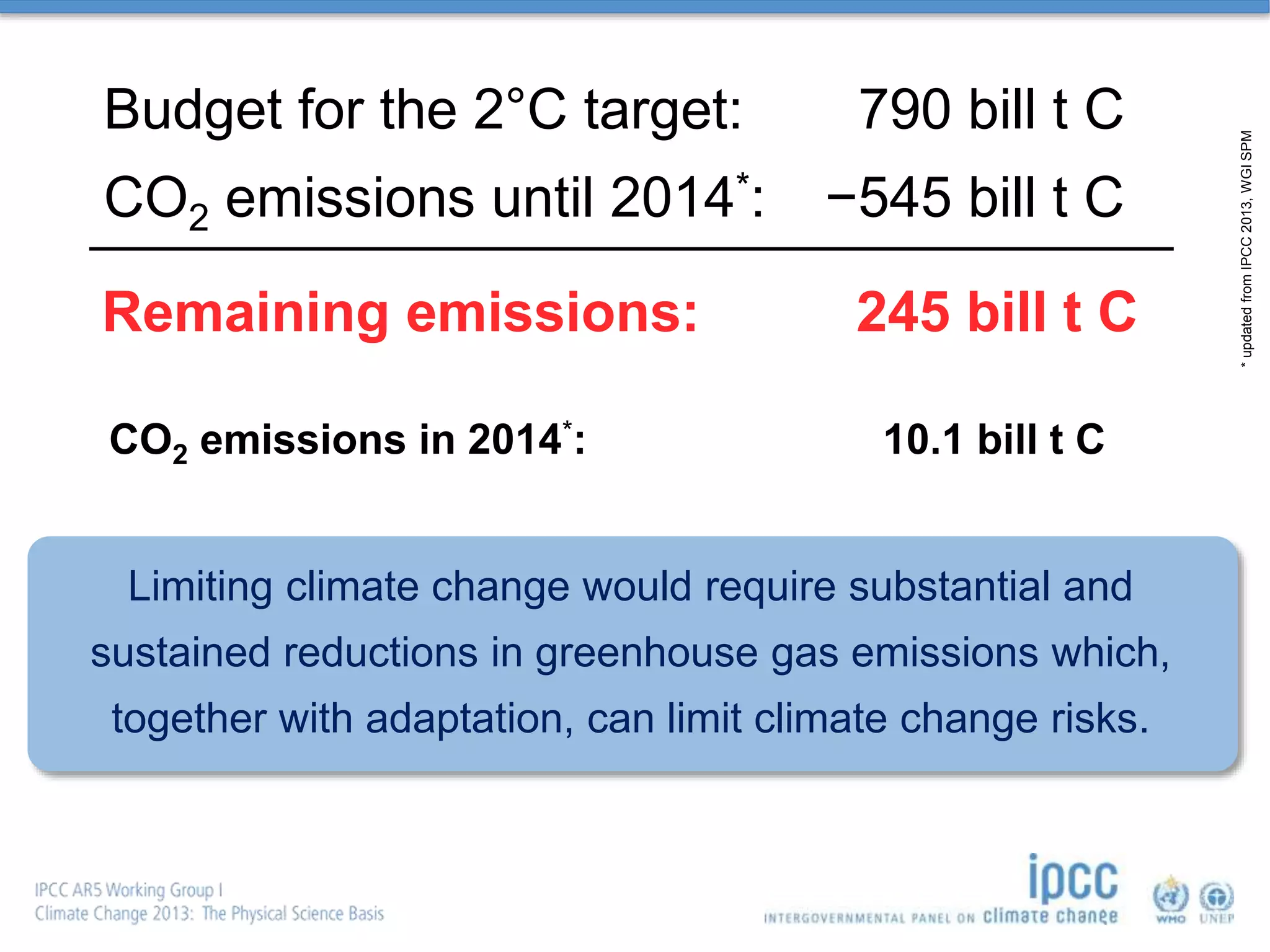 Budget for the 2°C target: 790 bill t C
CO2 emissions until 2014*: −545 bill t C
CO2 emissions in 2014*: 10.1 bill t C
Remaining emissions: 245 bill t C
*updatedfromIPCC2013,WGISPM
Limiting climate change would require substantial and
sustained reductions in greenhouse gas emissions which,
together with adaptation, can limit climate change risks.
 