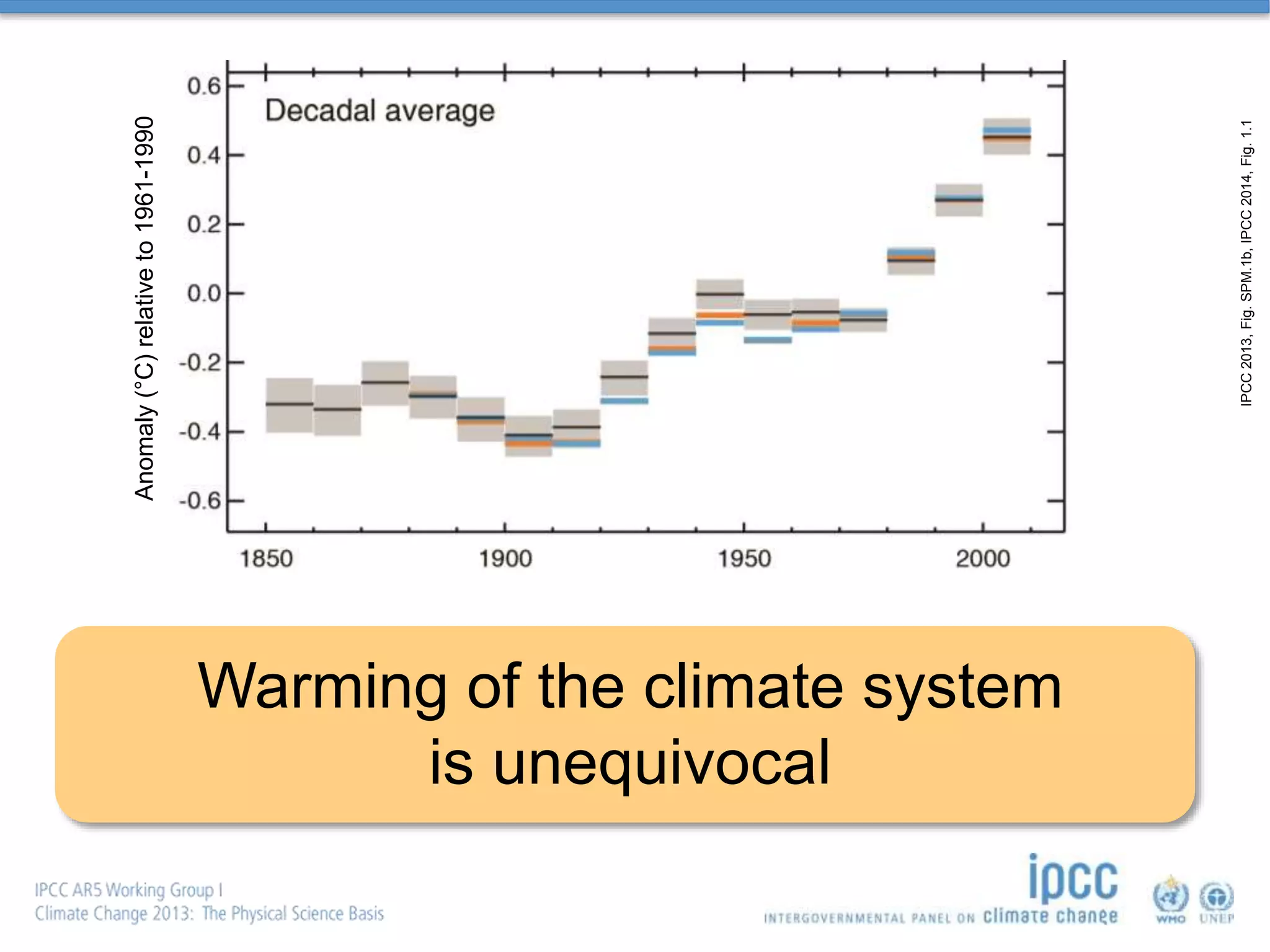 Warming of the climate system
is unequivocal
IPCC2013,Fig.SPM.1b,IPCC2014,Fig.1.1
Anomaly(°C)relativeto1961-1990
 