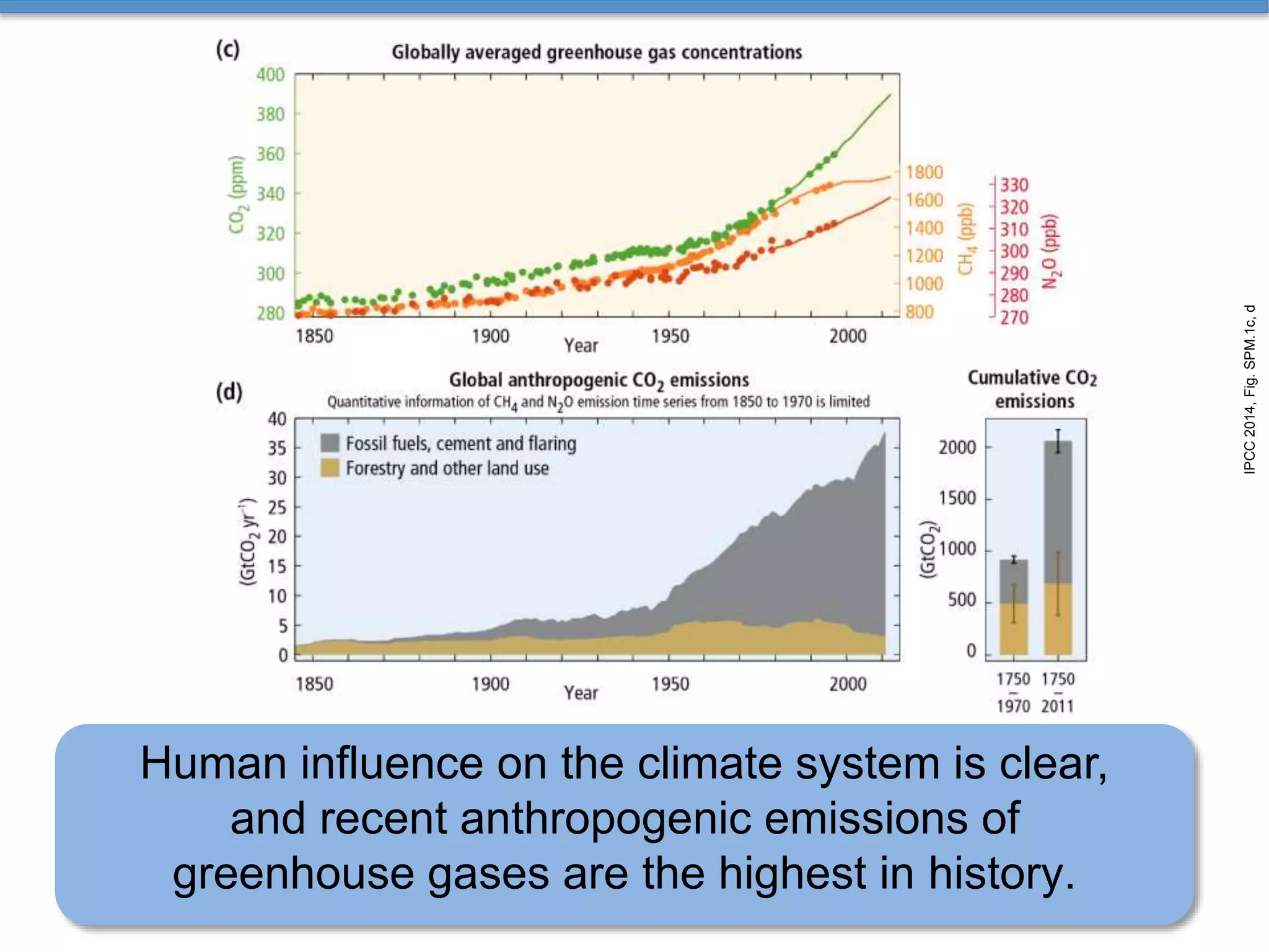 Human influence on the climate system is clear,
and recent anthropogenic emissions of
greenhouse gases are the highest in history.
IPCC2014,Fig.SPM.1c,d
 