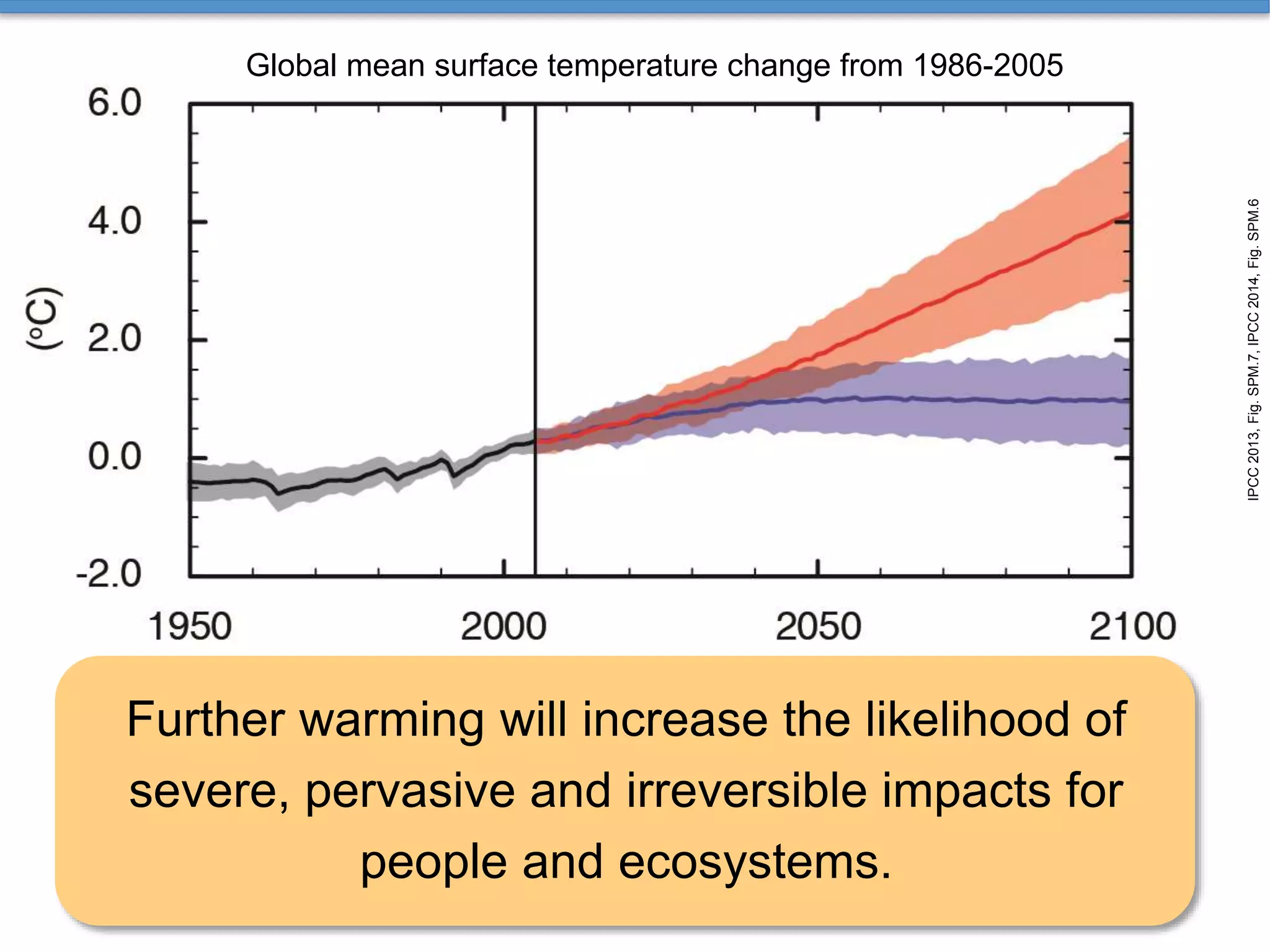 IPCC2013,Fig.SPM.7,IPCC2014,Fig.SPM.6
Global mean surface temperature change from 1986-2005
Further warming will increase the likelihood of
severe, pervasive and irreversible impacts for
people and ecosystems.
 