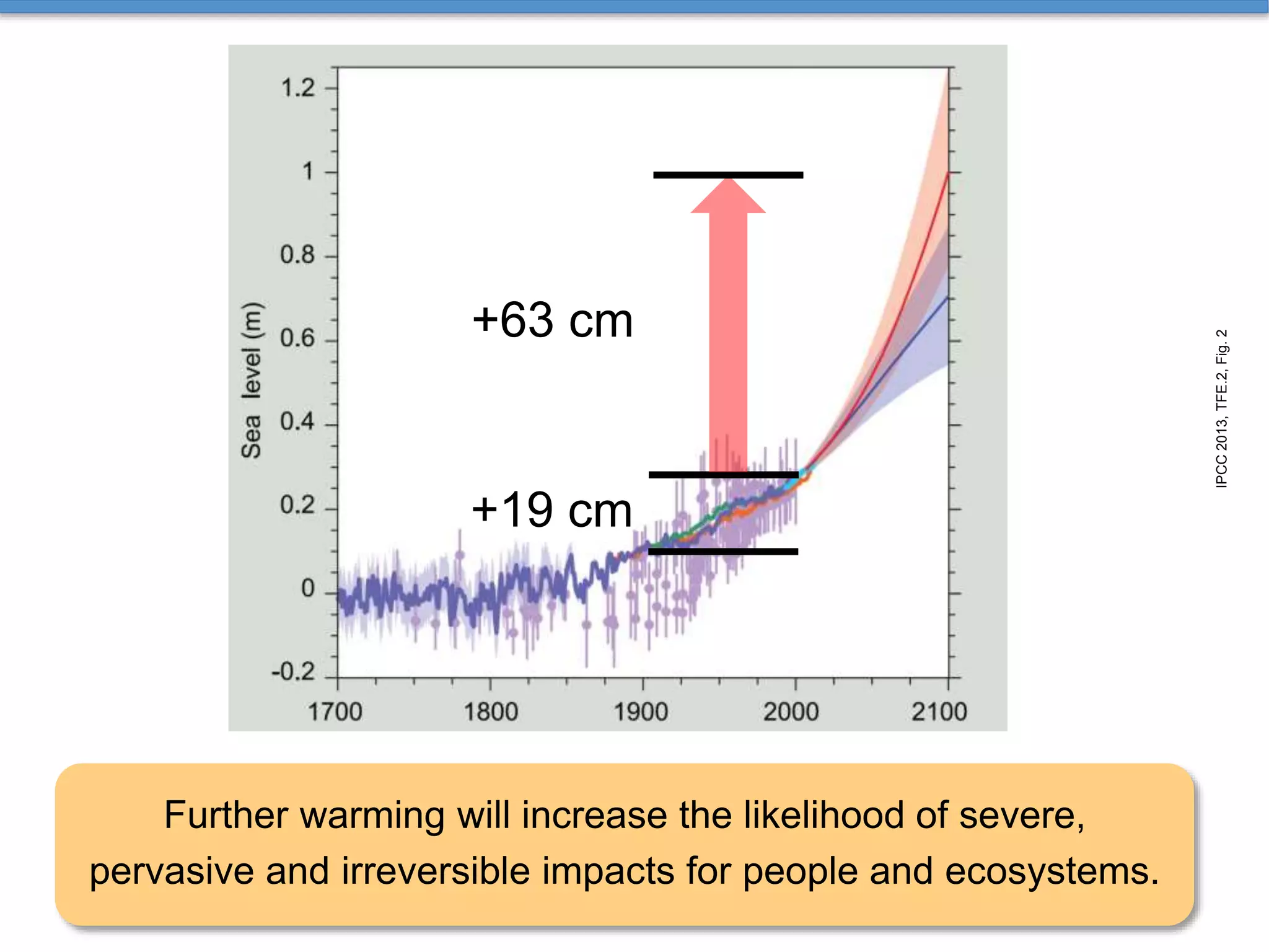 Further warming will increase the likelihood of severe,
pervasive and irreversible impacts for people and ecosystems.
IPCC2013,TFE.2,Fig.2
+19 cm
+63 cm
 