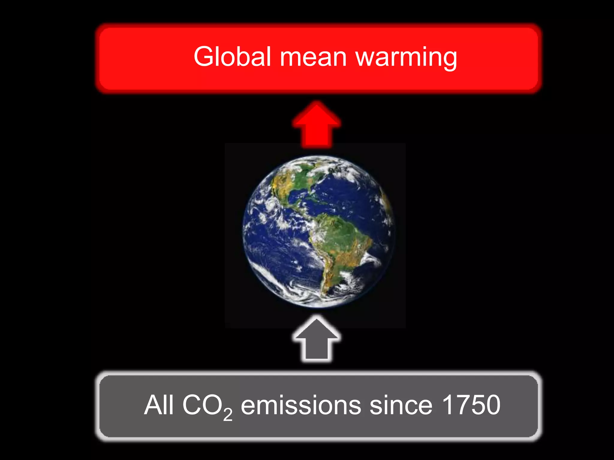 Global mean warming
All CO2 emissions since 1750
 