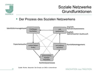 Soziale Netzwerke  Grundfunktionen Quelle: Richter, Alexander: Der Einsatz von SNS in Unternehmen Der Prozess des Sozialen Netzwerkens  
