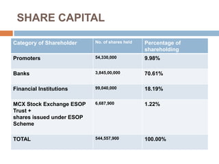 SHARE CAPITAL
Category of Shareholder

No. of shares held

Percentage of
shareholding

Promoters

54,330,000

9.98%

Banks

3,845,00,000

70.61%

Financial Institutions

99,040,000

18.19%

MCX Stock Exchange ESOP
Trust +
shares issued under ESOP
Scheme

6,687,900

1.22%

TOTAL

544,557,900

100.00%

 