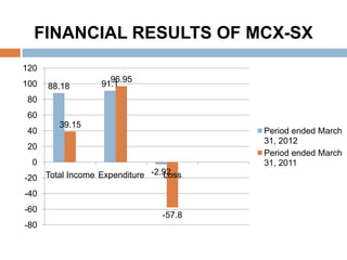 FINANCIAL RESULTS OF MCX-SX
120
100

88.18

96.95
91.1

80
60

40

39.15

Period ended March
31, 2012
Period ended March
31, 2011

20
0
-2.92
Loss
-20 Total Income Expenditure

-40
-60
-80

-57.8

 