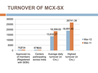 TURNOVER OF MCX-SX
30000

26741.38

25000
18,359.02 18,891.40

20000

13,632.27

15000

Mar-12
Mar-11

10000
5000
752
734

674
555

0
Approved no.
Centers
Average daily
of members participating turnover (in
(Registered across India
Crs.)
with SEBI)

Highest
turnover (in
Crs.)

 
