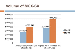 Volume of MCX-SX
7,000,000
5,865,789

6,000,000
5,000,000
4,000,000
3,000,000

4,005,549

3,660,602

2,662,046

2,000,000
1,000,000

0
Average daily volume (no. Highest no of contracts (no.
of contracts)
of contracts)

Mar-12
Mar-11

 