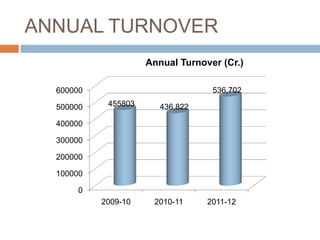 ANNUAL TURNOVER
Annual Turnover (Cr.)
536,702

600000
500000

455803

436,822

400000
300000
200000
100000
0
2009-10

2010-11

2011-12

 