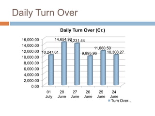Daily Turn Over
Daily Turn Over (Cr.)
14,654.92
14,231.44

16,000.00
14,000.00

11,680.50
10,308.27
9,895.96

12,000.00 10,247.61
10,000.00
8,000.00
6,000.00
4,000.00
2,000.00
0.00
01
July

28
June

27
June

26
June

25
June

24
June
Turn Over…

 
