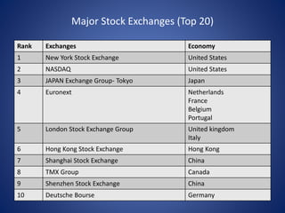 Major Stock Exchanges (Top 20)
Rank Exchanges Economy
1 New York Stock Exchange United States
2 NASDAQ United States
3 JAPAN Exchange Group- Tokyo Japan
4 Euronext Netherlands
France
Belgium
Portugal
5 London Stock Exchange Group United kingdom
Italy
6 Hong Kong Stock Exchange Hong Kong
7 Shanghai Stock Exchange China
8 TMX Group Canada
9 Shenzhen Stock Exchange China
10 Deutsche Bourse Germany
 