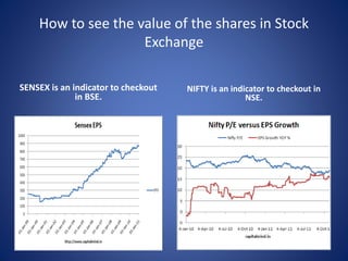 How to see the value of the shares in Stock
Exchange
SENSEX is an indicator to checkout
in BSE.
NIFTY is an indicator to checkout in
NSE.
 