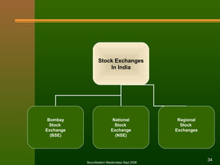 Stock Exchanges 
In India 
Securitisation Masterclass Sept 2006 34 
Bombay 
Stock 
Exchange 
(BSE) 
National 
Stock 
Exchange 
(NSE) 
Regional 
Stock 
Exchanges 
 