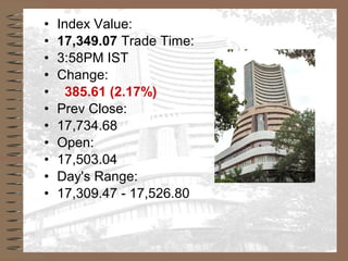 • Index Value:
• 17,349.07 Trade Time:
• 3:58PM IST
• Change:
• 385.61 (2.17%)
• Prev Close:
• 17,734.68
• Open:
• 17,503.04
• Day's Range:
• 17,309.47 - 17,526.80
 