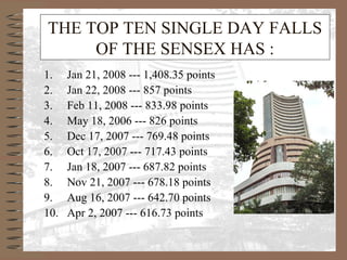 THE TOP TEN SINGLE DAY FALLS
OF THE SENSEX HAS :
1. Jan 21, 2008 --- 1,408.35 points
2. Jan 22, 2008 --- 857 points
3. Feb 11, 2008 --- 833.98 points
4. May 18, 2006 --- 826 points
5. Dec 17, 2007 --- 769.48 points
6. Oct 17, 2007 --- 717.43 points
7. Jan 18, 2007 --- 687.82 points
8. Nov 21, 2007 --- 678.18 points
9. Aug 16, 2007 --- 642.70 points
10. Apr 2, 2007 --- 616.73 points
 