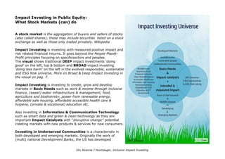 Impact Investing in Public Equity:
What Stock Markets (can) do
A stock market is the aggregation of buyers and sellers of stocks
(also called shares); these may include securities listed on a stock
exchange as well as those only traded privately. Wikipedia
Impact Investing is investing with measured positive impact and
risk related financial returns. It goes beyond the People-Planet-
Profit principles focusing on specific sectors and peoples.
The visual shows traditional DEEP impact investments 'doing
good' on the left, top & bottom and BROAD impact investing
'doing less harm' on the right in the evolved responsible,
sustainable and ESG Risk universe. More on Broad & Deep Impact
Investing in the visual on pag. 7.
Impact Investing is investing to create, grow and develop
markets in Basic Needs such as work & income through inclusive
finance, (sweet) water infrastructure & management, food,
agriculture and biodiversity, power from renewable energy,
affordable safe housing, affordable accessible health care &
hygiene, (private & vocational) education etc.
Also investing in Information & Communication Technology
such as smart data and green & clean technology as they are
important Impact Catalysts with ''disruptive change'' potential
creating markets with new products & services for new consumers.
Investing in Underserved Communities is a characteristic in
both developed and emerging markets. Originally the work of
(multi) national Development Banks, the US has developed
Drs Alcanne J Houtzaager, Inclusive Impact Investing
 