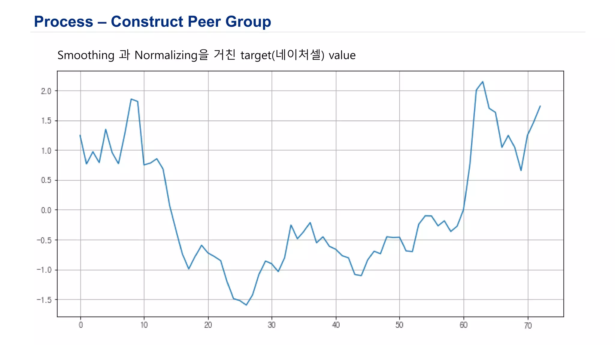 Process – Construct Peer Group
Smoothing 과 Normalizing을 거친 target(네이처셀) value
 