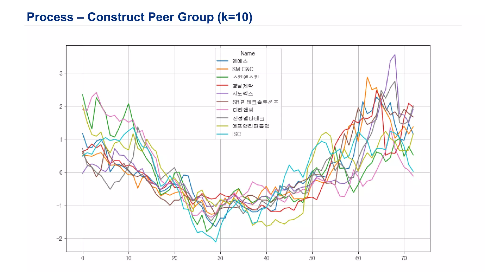 Process – Construct Peer Group (k=10)
 