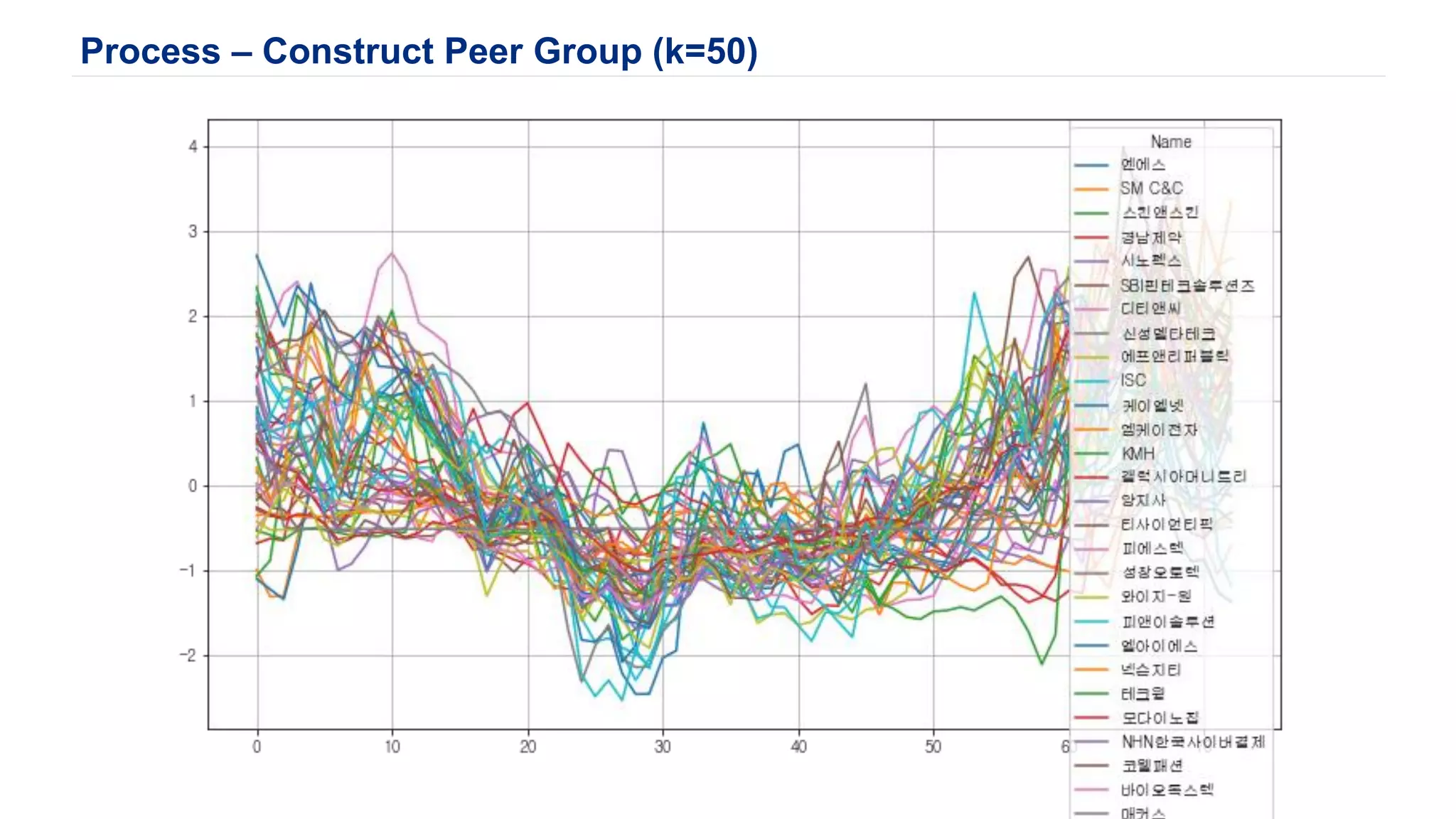 Process – Construct Peer Group (k=50)
 