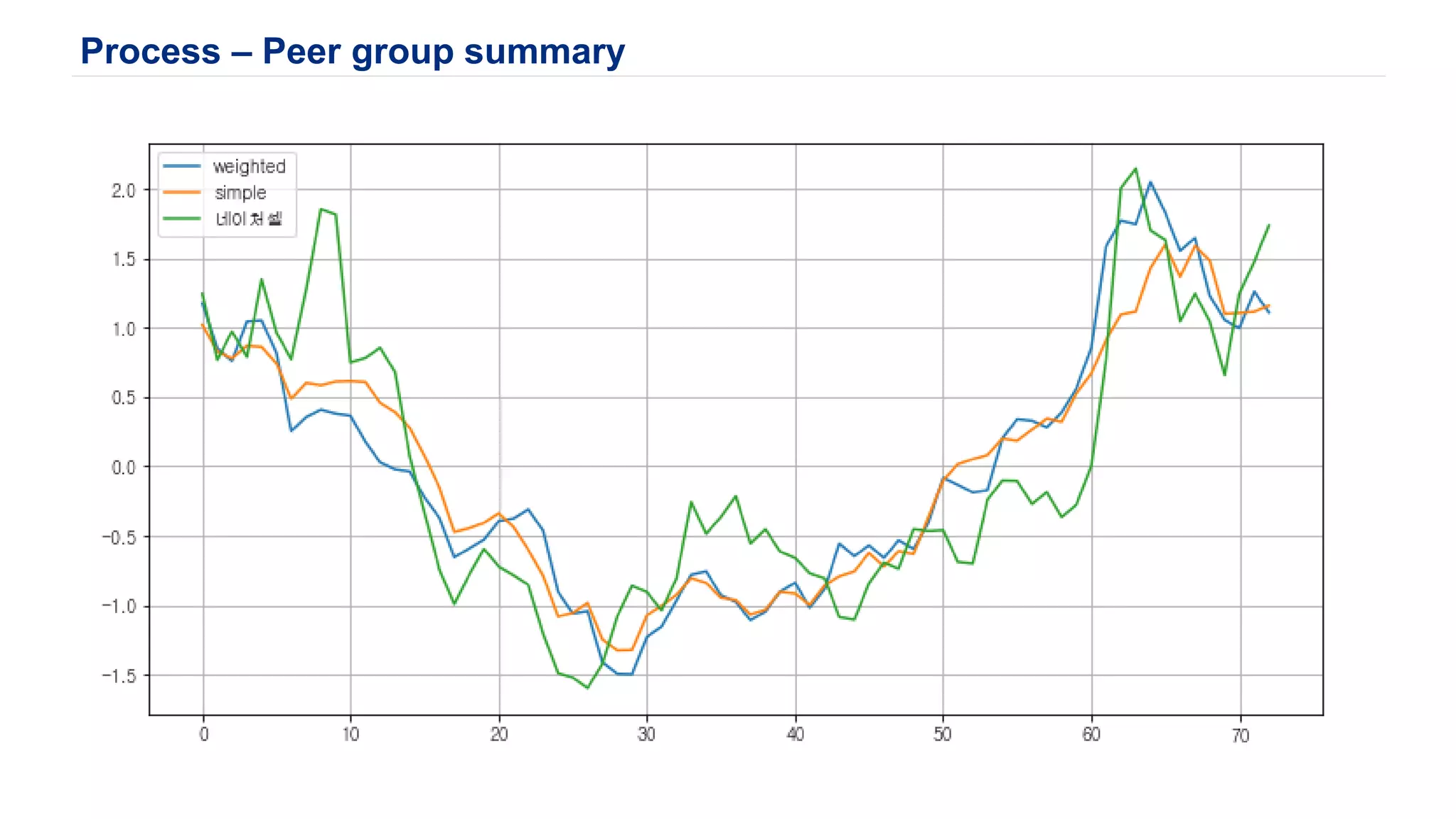 Process – Peer group summary
 