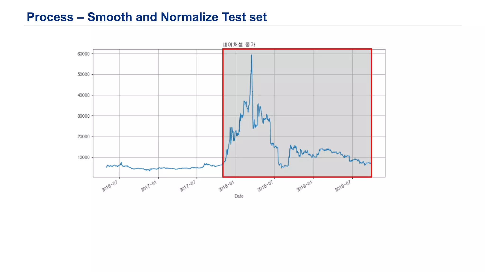 Process – Smooth and Normalize Test set
 