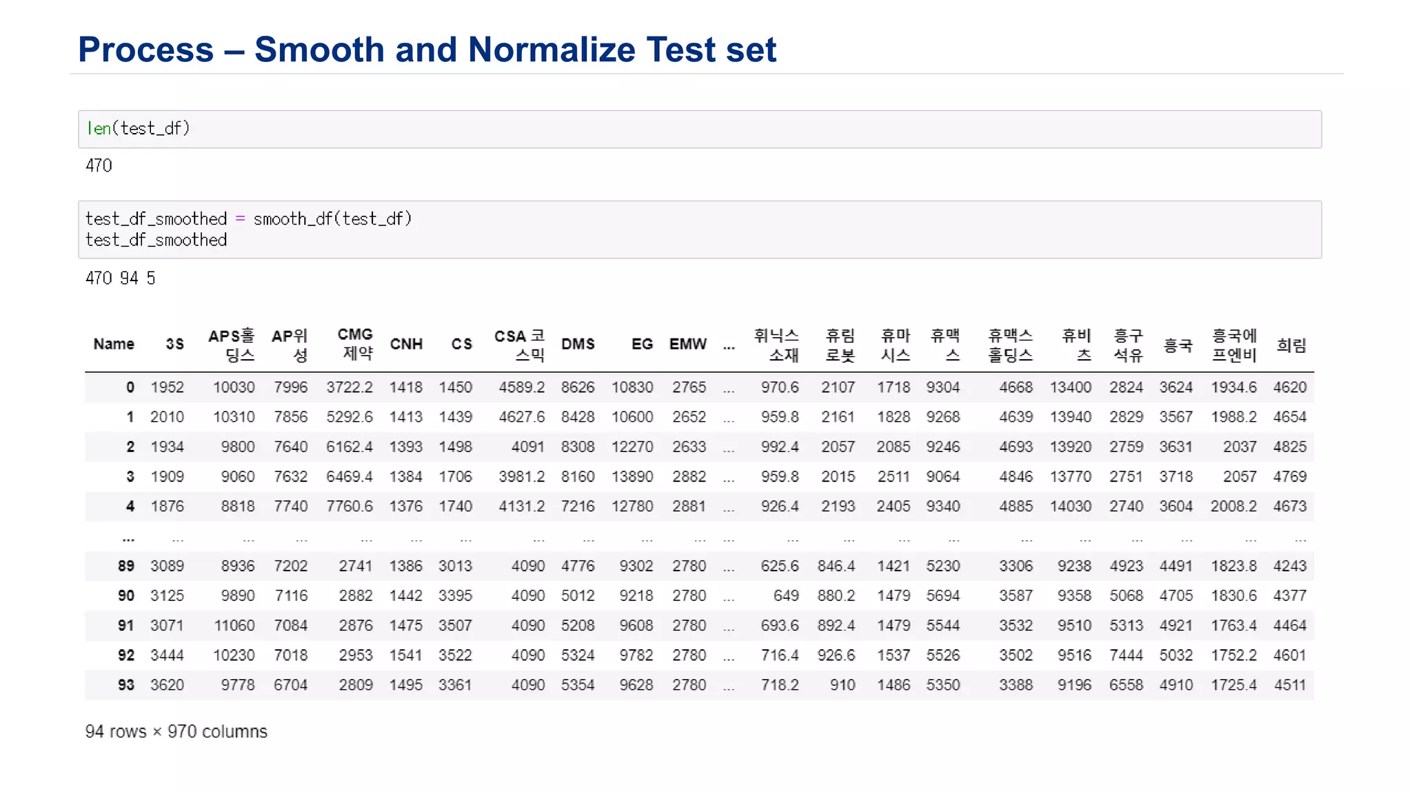Process – Smooth and Normalize Test set
 
