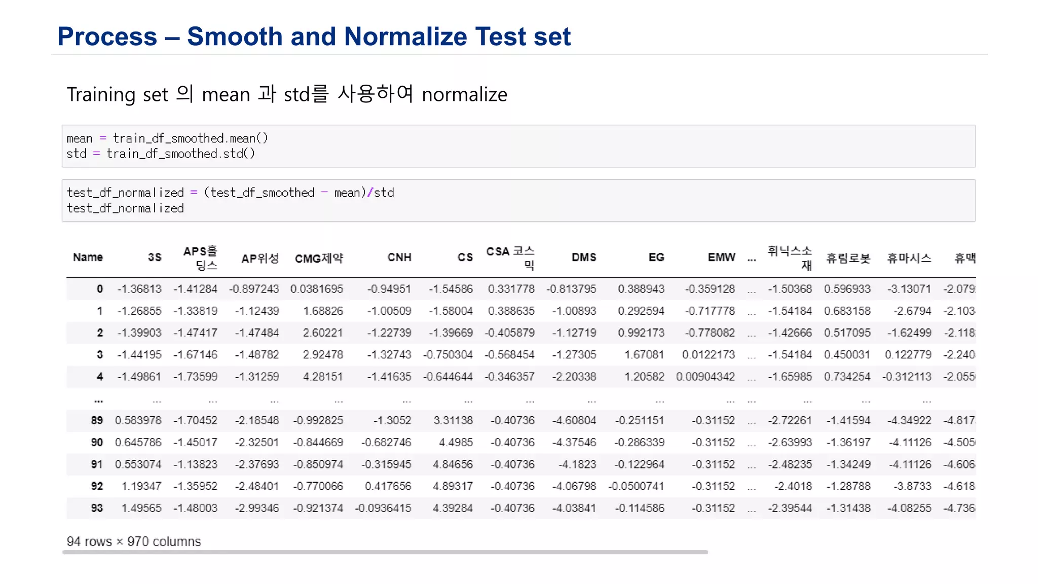 Process – Smooth and Normalize Test set
Training set 의 mean 과 std를 사용하여 normalize
 