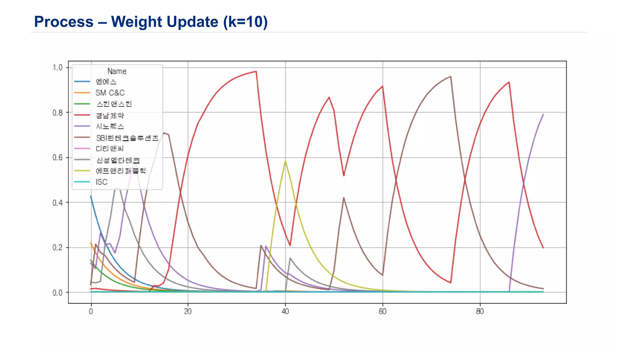 Process – Weight Update (k=10)
 