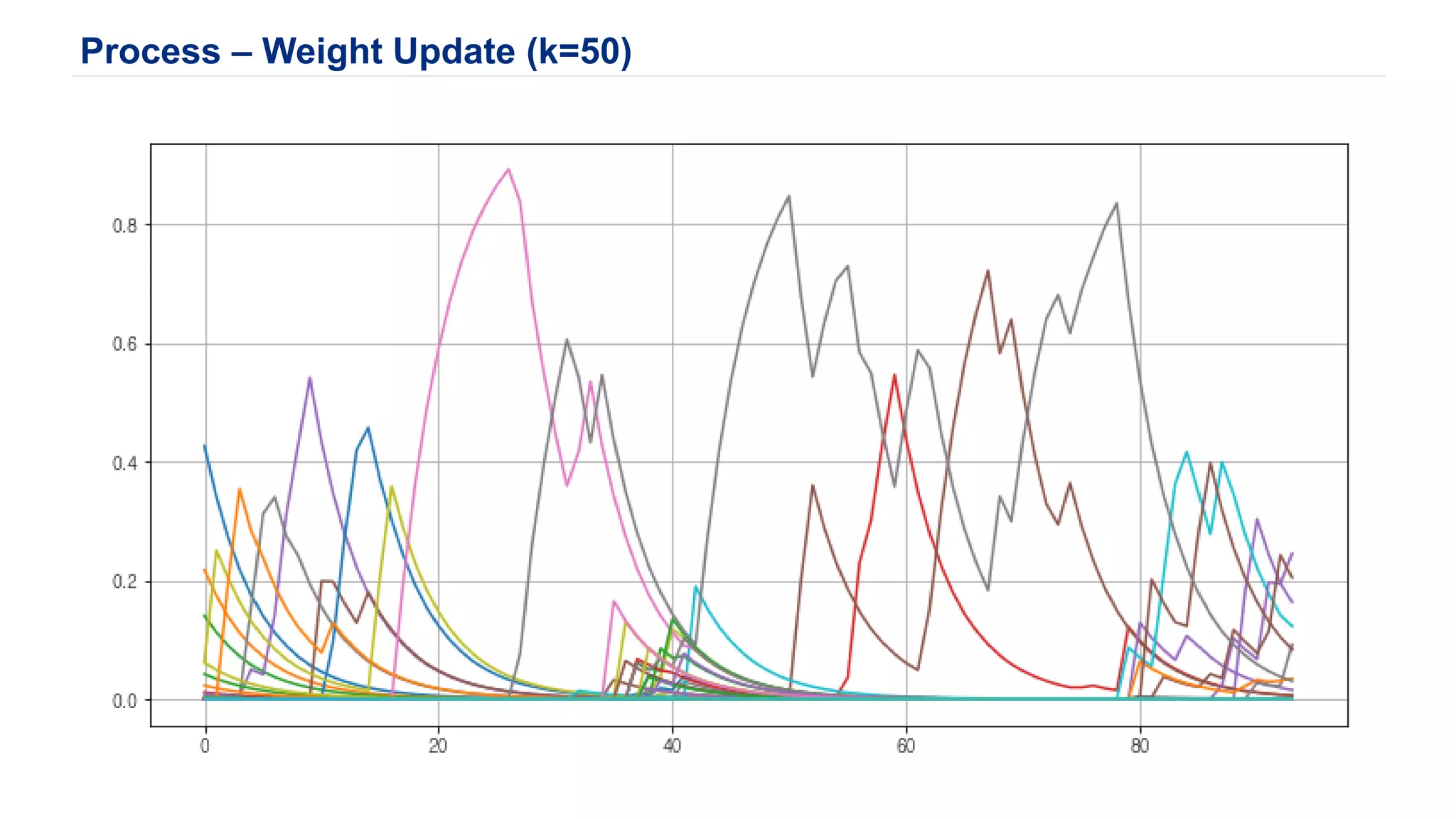 Process – Weight Update (k=50)
 
