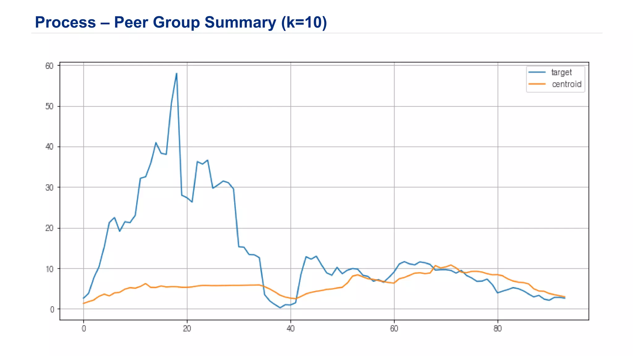 Process – Peer Group Summary (k=10)
 