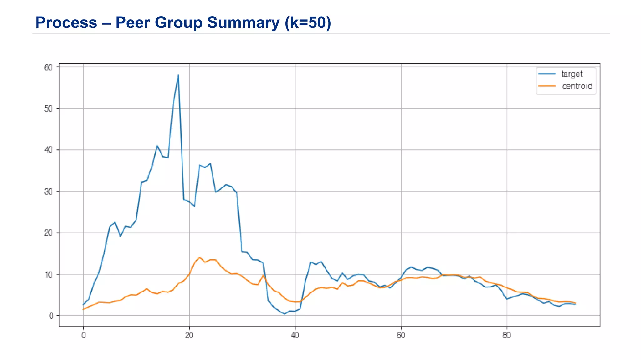 Process – Peer Group Summary (k=50)
 