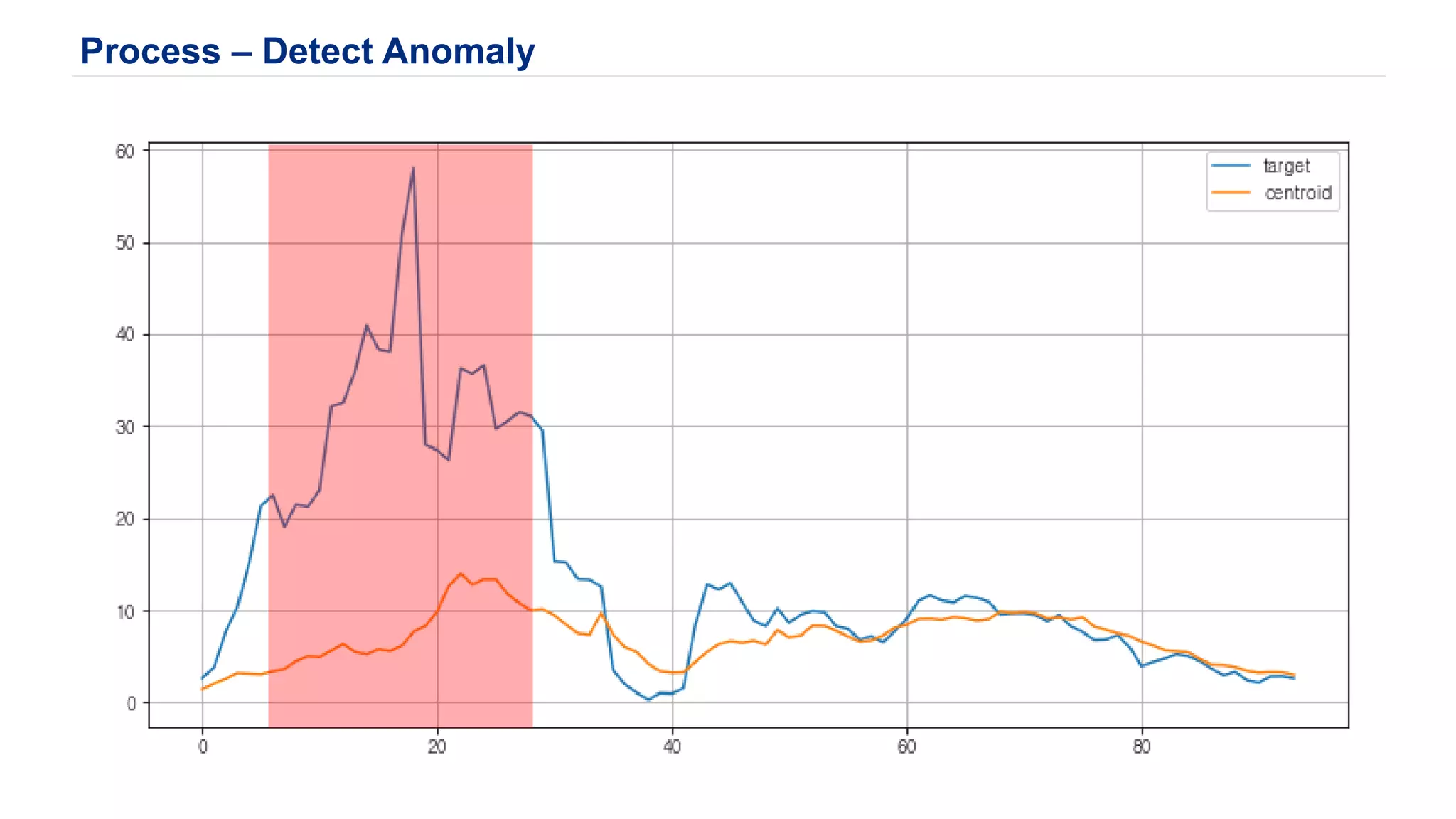 Process – Detect Anomaly
 