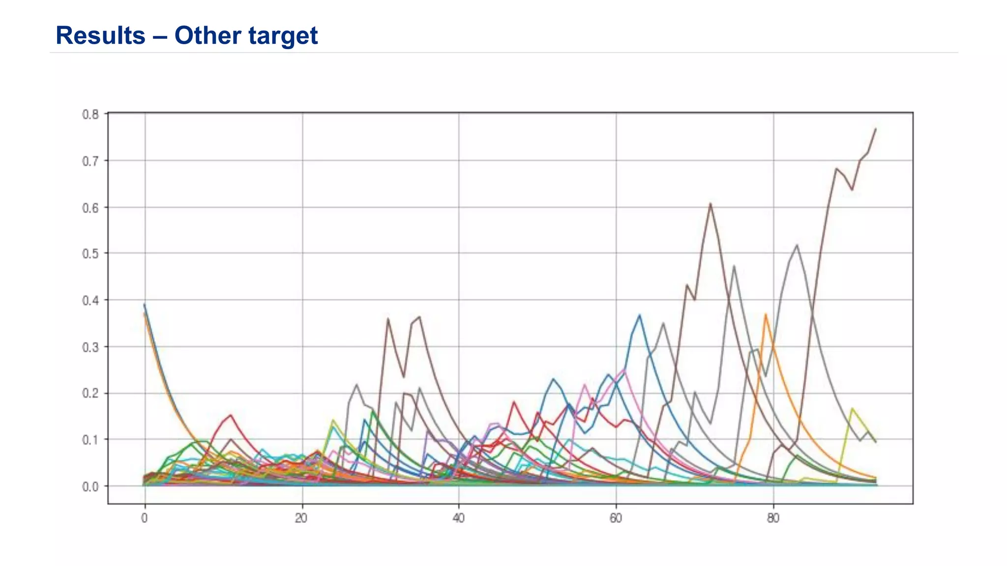 Results – Other target
 