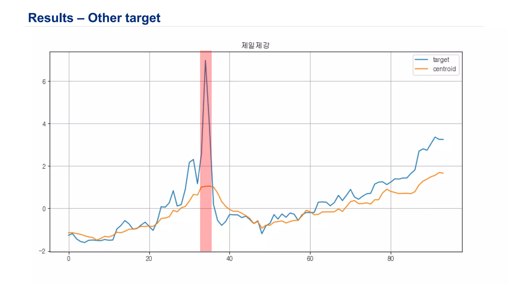 Results – Other target
 