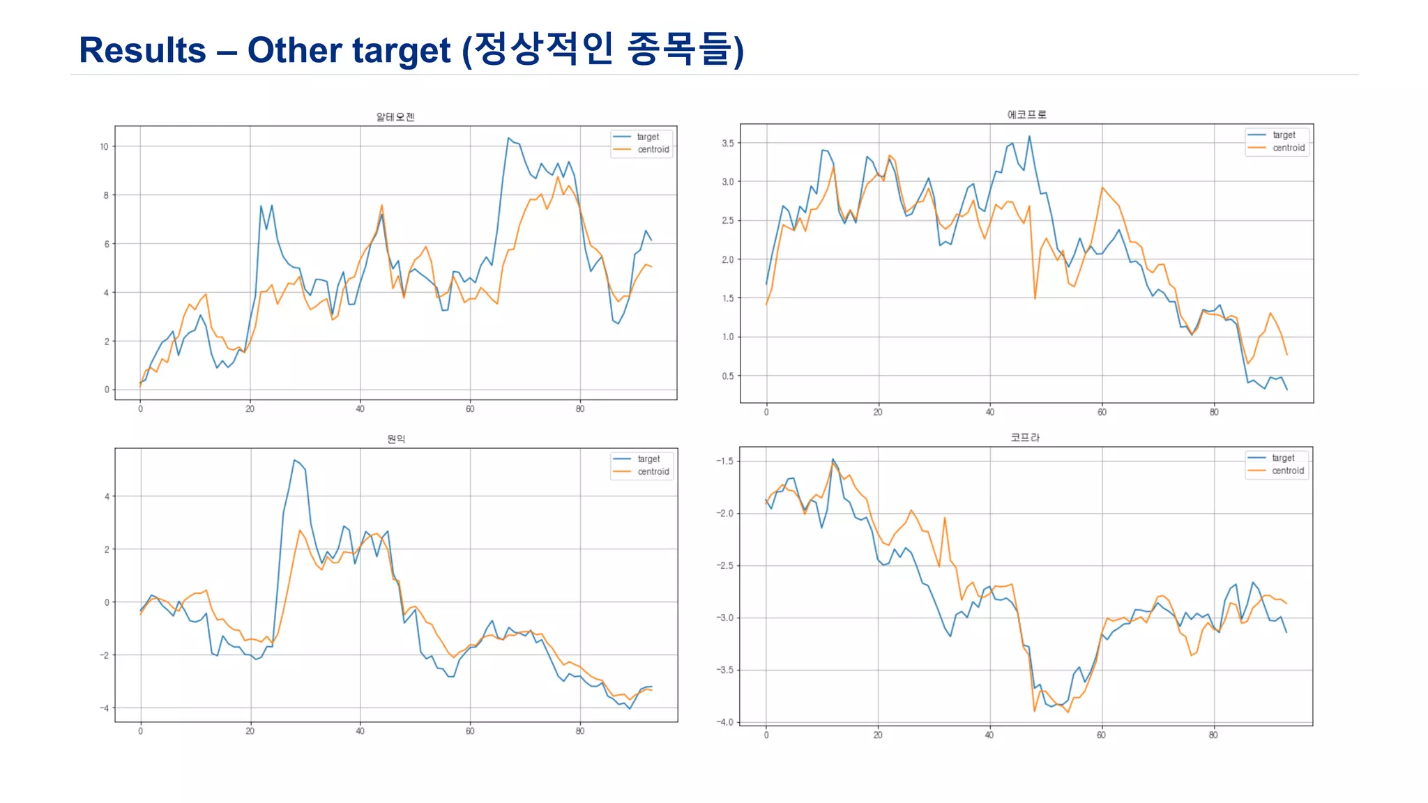 Results – Other target (정상적인 종목들)
 