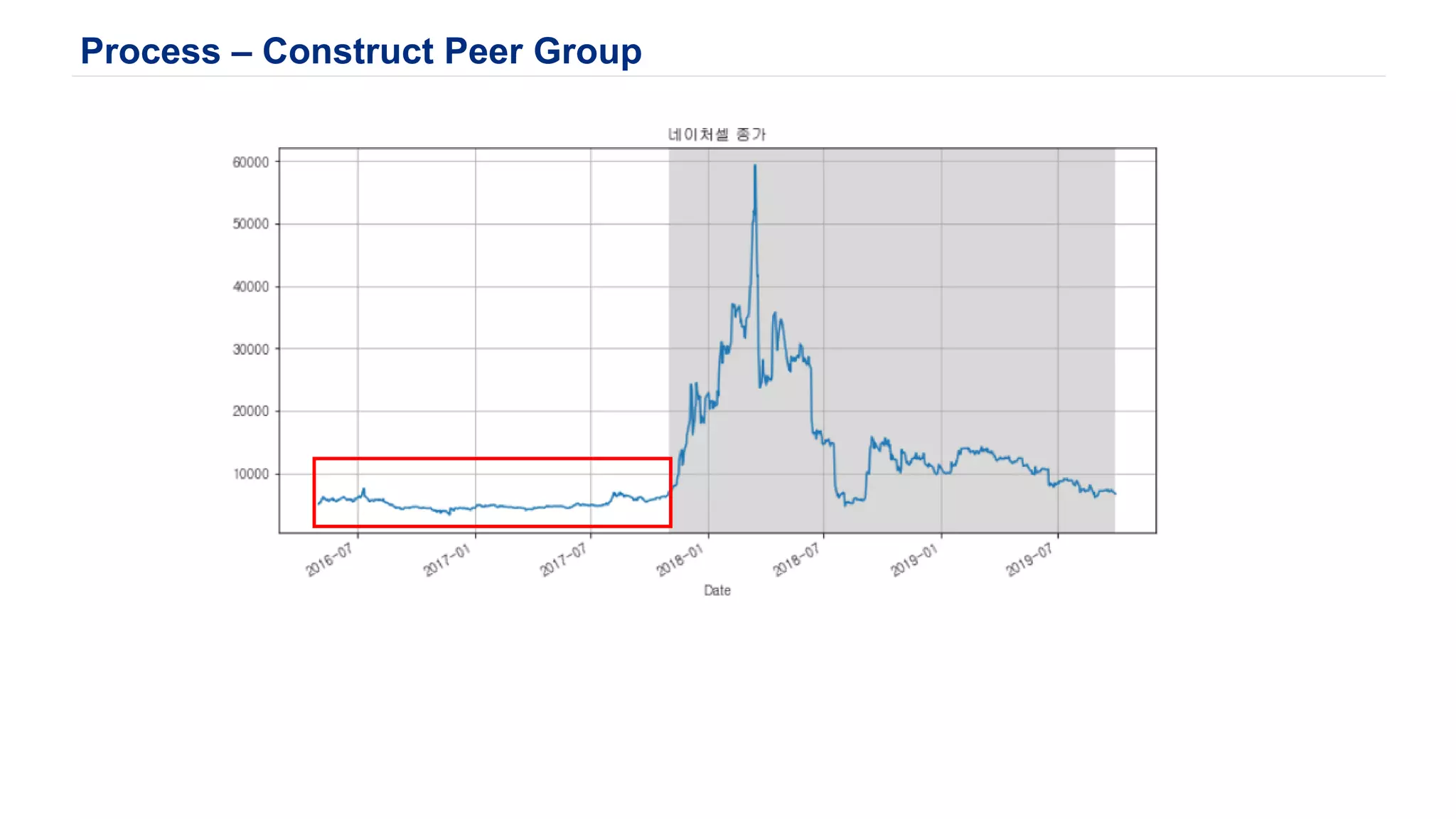 Process – Construct Peer Group
 