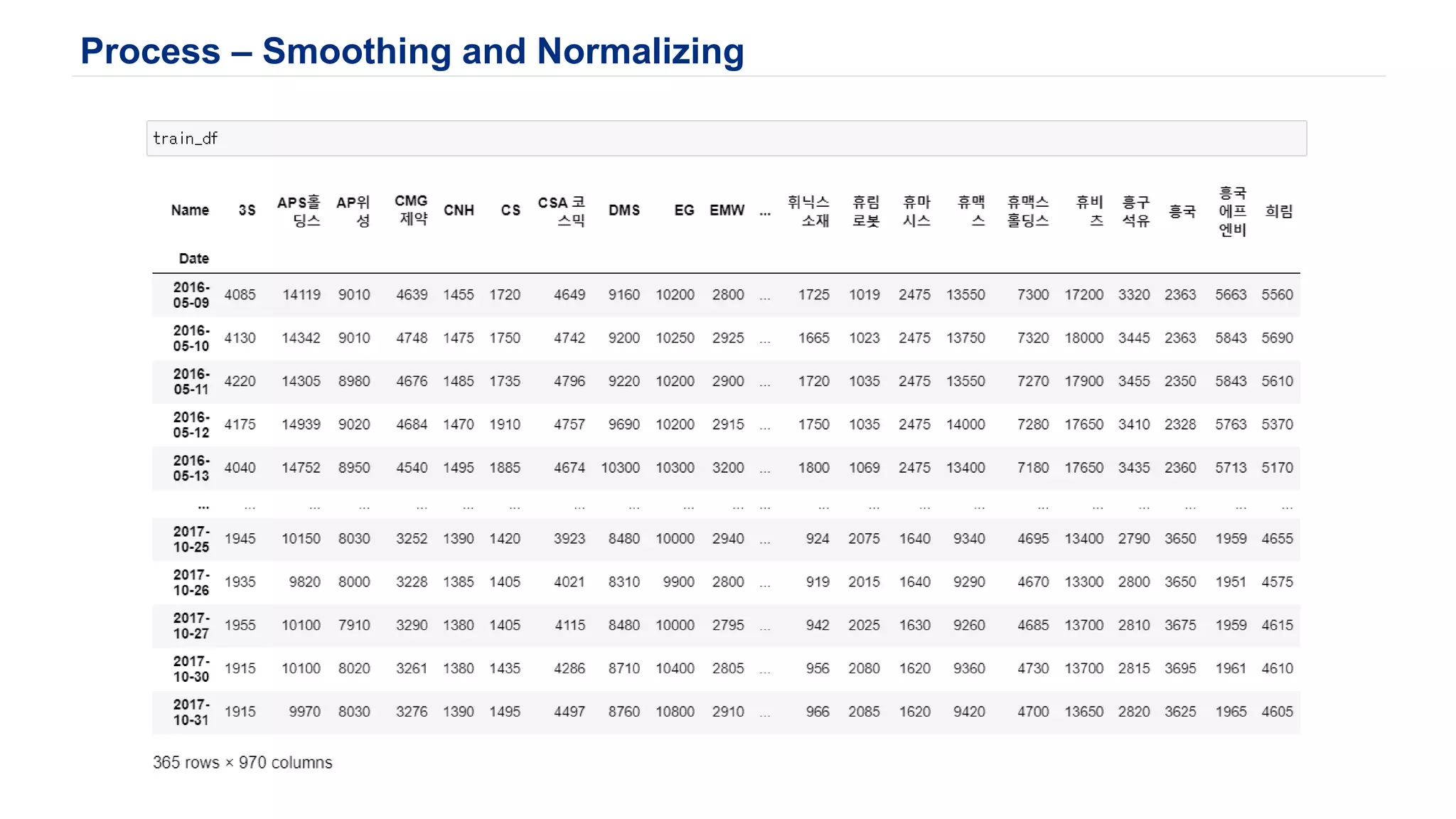Process – Smoothing and Normalizing
 