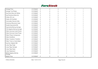 Average Price                   7   2147483647       0    0   4               4   1   1
Average True Range              7   2147483647       0    0   4               4   1   1
Avg Direct Move Idx Rating      7   2147483647       0    0   4               4   1   1
Avg Directional Move Idx        7   2147483647       0    0   4               4   1   1
Chaikin AD Line                 7   2147483647       0    0   5               5   1   1
Chaikin AD Oscillator           7   2147483647       0    0   5               5   1   1
Commodity Channel Index         7   2147483647       0    0   4               4   1   1
Directional Movement Index      7   2147483647       0    0   4               4   1   1
Double Exponential MA           7   2147483647       0    0   1               1   1   1
Exponential Moving Average      7   2147483647       0    0   1               1   1   1
FXS Adaptive Moving Average     7   2147483647       0    0   1               1   1   1
Hilbert Dominant Cycle Period   7   2147483647       0    0   1               1   1   1
Hilbert Dominant Cycle Phase    7   2147483647       0    0   1               1   1   1
Hilbert Phasor Components       7   2147483647       0    0   1               1   1   1
Hilbert SineWave                7   2147483647       0    0   1               1   1   1
Hilbert Transform Trendline     7   2147483647       0    0   1               1   1   1
Hilbert Trend vs Cycle Mode     7   2147483647       0    0   1               1   1   1
Kaufman Adaptive MA             7   2147483647       0    0   1               1   1   1
Linear Regr Angle               7   2147483647       0    0   1               1   1   1
Linear Regr Intercept           7   2147483647       0    0   1               1   1   1
Linear Regr Slope               7   2147483647       0    0   1               1   1   1
Linear Regression               7   2147483647       0    0   1               1   1   1
MESA Adaptive Moving            7   2147483647       0    0   1               1   1   1
Average
Median Price                    7   2147483647       0    0   4               4   1   1

© Boris Zinchenko                   Date: 11/2/10 12:19       Page 19 of 21
 