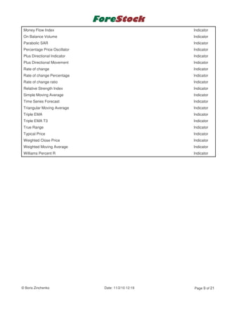 Money Flow Index                                    Indicator
 On Balance Volume                                   Indicator
 Parabolic SAR                                       Indicator
 Percentage Price Oscillator                         Indicator
 Plus Directional Indicator                          Indicator
 Plus Directional Movement                           Indicator
 Rate of change                                      Indicator
 Rate of change Percentage                           Indicator
 Rate of change ratio                                Indicator
 Relative Strength Index                             Indicator
 Simple Moving Average                               Indicator
 Time Series Forecast                                Indicator
 Triangular Moving Average                           Indicator
 Triple EMA                                          Indicator
 Triple EMA T3                                       Indicator
 True Range                                          Indicator
 Typical Price                                       Indicator
 Weighted Close Price                                Indicator
 Weighted Moving Average                             Indicator
 Williams Percent R                                  Indicator




© Boris Zinchenko              Date: 11/2/10 12:19   Page 9 of 21
 