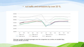 • cut traffic and emissions by over 20 %.
 