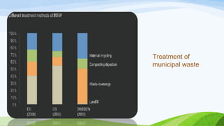 Treatment of
municipal waste
 