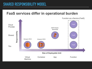 SHARED RESPONSIBILITY MODEL
 
