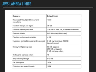 AWS LAMBDA LIMITS
 