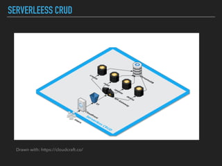 SERVERLEESS CRUD
Drawn with: https://cloudcraft.co/
 