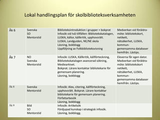 Lokal handlingsplan för skolbiblioteksverksamheten

Åk 6    Svenska      Biblioteksintroduktion i grupper + bokprat         Medverkan vid föräldra-
        SO           Infosök vid två tillfällen: Bibliotekskatalogen,   möte: bibliotekskort,
        Mentorstid   LUSKA, källor, källkritik, upphovsrätt.            netikett,
                     LUSKA, Landguiden, NE/NE skola                     nätsäkerhet, LUSKA,
                     Läsning, bokblogg                                  kommun-
                     Uppföljning av Folkbiblioteksvisning               gemensamma databaser
                                                                        hemifrån. Lästips.
Åk 7    NO           Infosök: LUSKA, Källkritik, källförteckning,       Eleverna får egen dator.
        Svenska      Bibliotekskatalogen avancerad sökning,             Medverkan vid föräldra-
        Mentorstid   Mediearkivet.                                      möte: bibliotekskort
                     Bokprat. Lärare kontaktar bibliotekarie för        netikett,
                     gemensam planering.                                nätsäkerhet, LUSKA,
                     Läsning, bokblogg                                  kommun-
                                                                        gemensamma databaser
                                                                        hemifrån. Lästips.
Åk 8    Svenska      Infosök: Alex, citering, källförteckning,
        Mentorstid   upphovsrätt. Bokprat. Lärare kontaktar
                     bibliotekarie för gemensam planering.
                     Författarbesök
                     Läsning, bokblogg
Åk 9    Bild         Infosök: Artikelsök
        SO           Fördjupad kunskap i strategisk infosök.
        Mentorstid   Läsning, bokblogg.
 