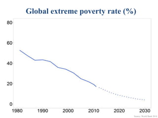 Source: World Bank 2014
Global extreme poverty rate (%)
 