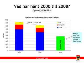 Vad har hänt 2000 till 2008? Egen organisation Minus 11% per inv. Minus 50% per invånare jämfört med 2000 