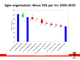 Egen organisation: Minus 50% per inv 2000-2020 