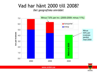 Vad har hänt 2000 till 2008? Det geografiska området Minus 7,6% per inv. (2000-2009: minus 11%) Minus 40% per invånare jämfört med 2000 